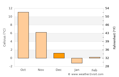 Bland average temperature in December