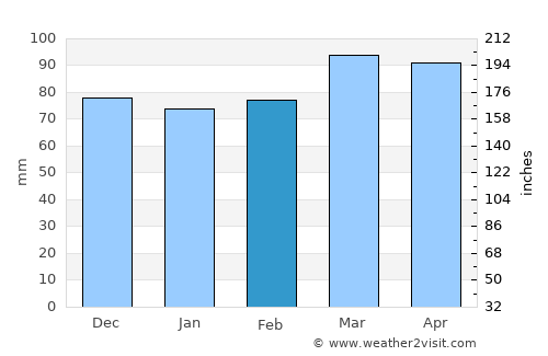 Bland average rain in February