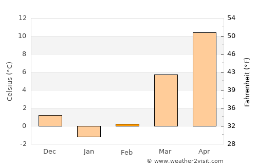 Bland average temperature in February