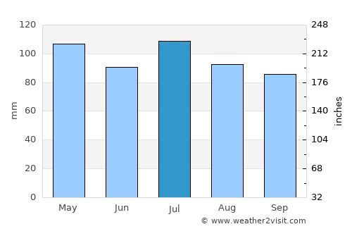 Bland average rain in July