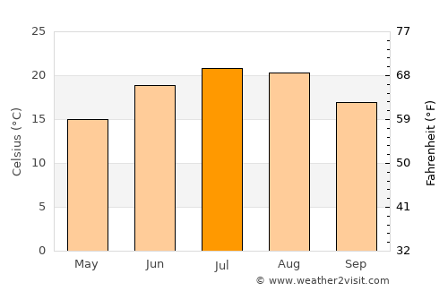 Bland average temperature in July