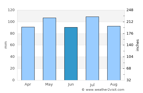 Bland average rain in June