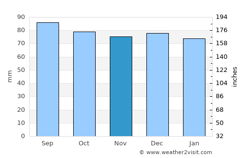 Bland average rain in November