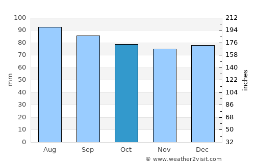 Bland average rain in October