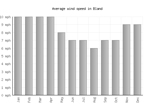 Bland average winspeed by month (mph)