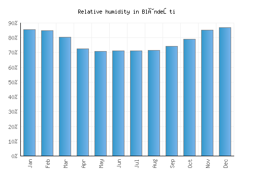 Blândeşti relative humidity averages