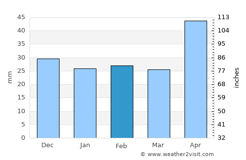 Blândeşti average rain in February