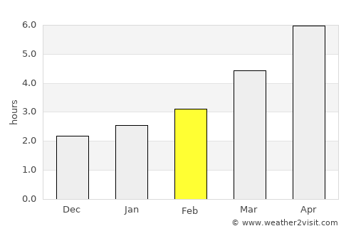 Blândeşti average rain in February