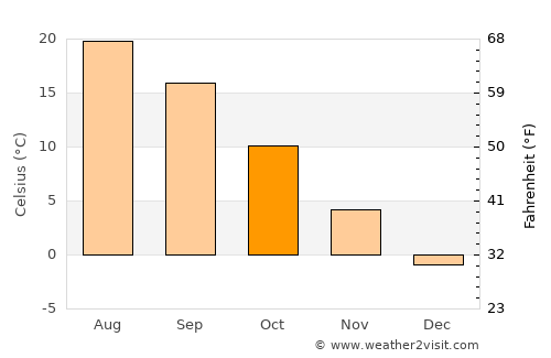 Blândeşti average temperature in October