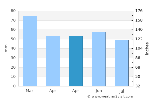 Blandford Forum average rain in April