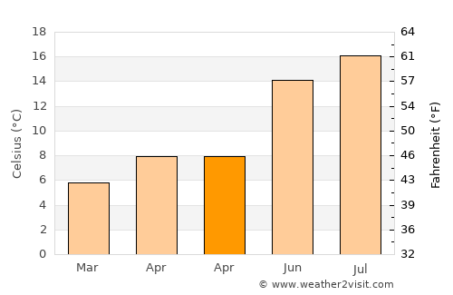 Blandford Forum average temperature in April