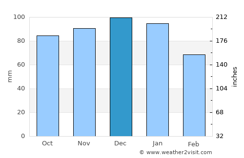 Blandford Forum average rain in December