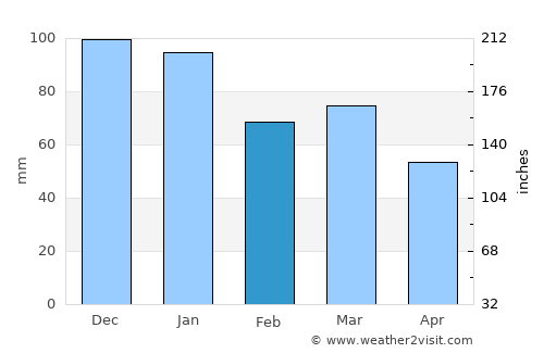 Blandford Forum average rain in February