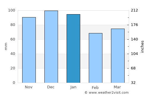 Blandford Forum average rain in January