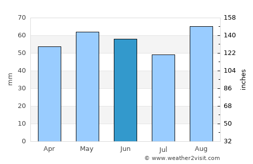 Blandford Forum average rain in June