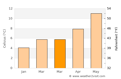 Blandford Forum average temperature in March