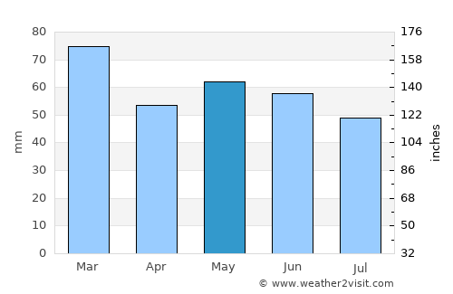 Blandford Forum average rain in May