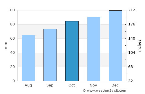 Blandford Forum average rain in October