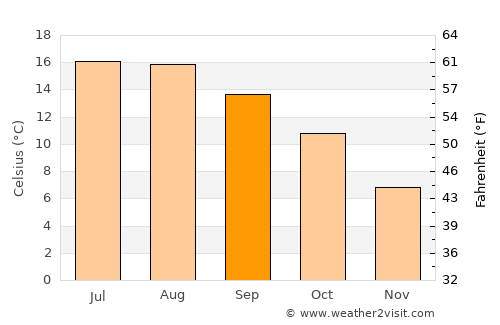 Blandford Forum average temperature in September