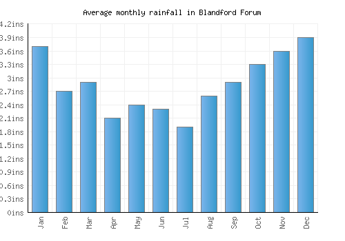 Blandford Forum monthly rainfall chart (inches)