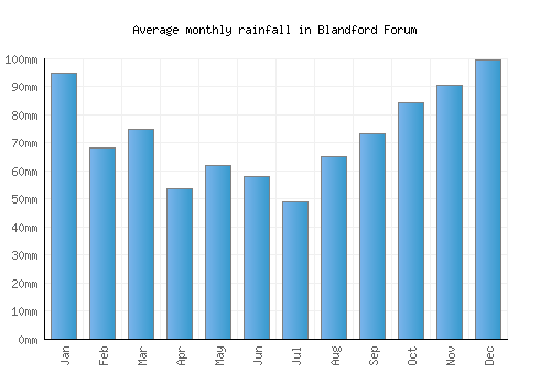 Blandford Forum monthly rainfall chart (mm)