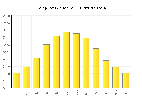 Blandford Forum average daily sunshine chart