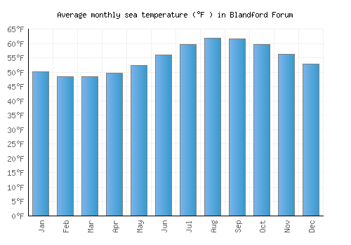 Blandford Forum average sea temperature chart (Fahrenheit)