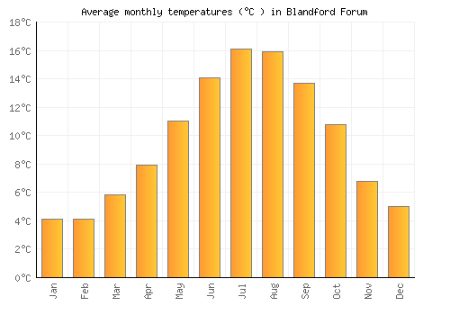 Blandford Forum average temperature chart (Celsius)