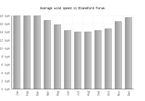 Blandford Forum average winspeed by month (km/h)