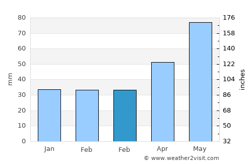 Blândiana average rain in February