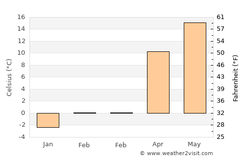 Blândiana average temperature in February