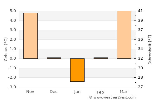 Blândiana average temperature in January