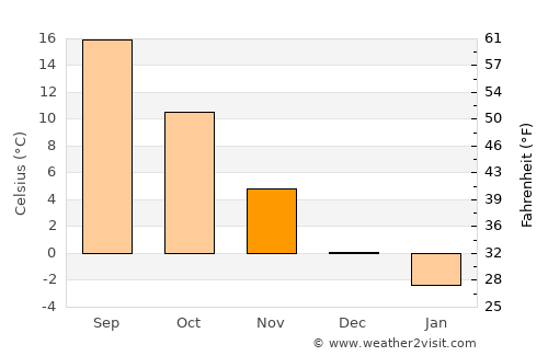 Blândiana average temperature in November