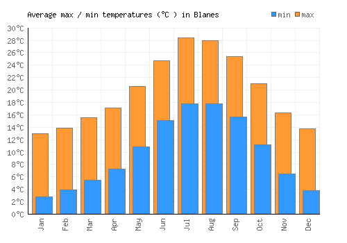 Blanes average minimum / maximum temperatures (Celsius)