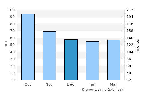 Blanes average rain in December