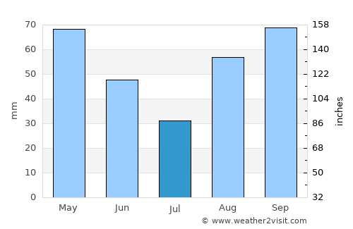 Blanes average rain in July