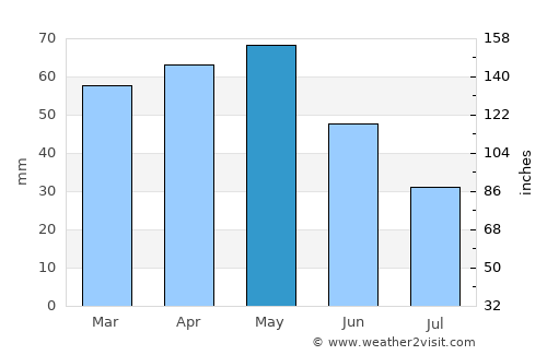 Blanes average rain in May