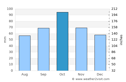 Blanes average rain in October