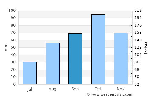 Blanes average rain in September