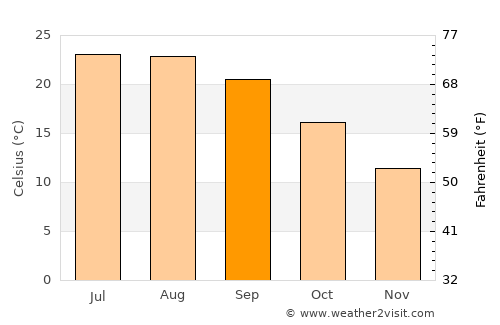 Blanes average temperature in September