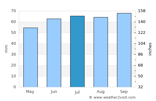 Blankenberge average rain in July