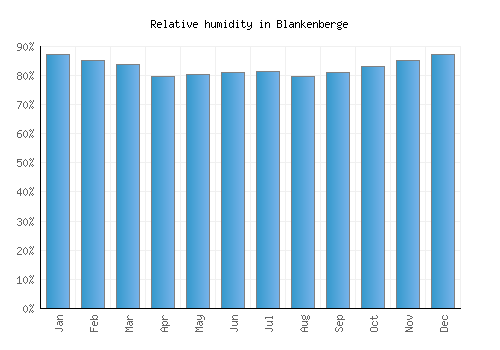 Blankenberge relative humidity averages