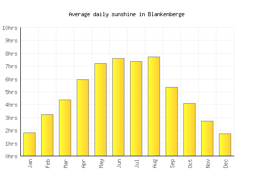 Blankenberge average daily sunshine chart