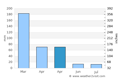 Blantyre average rain in April