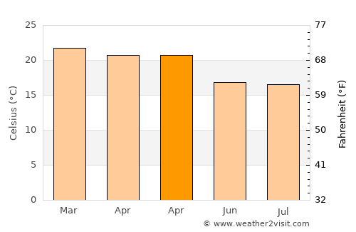 Blantyre average temperature in April