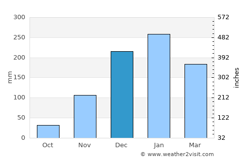 Blantyre average rain in December