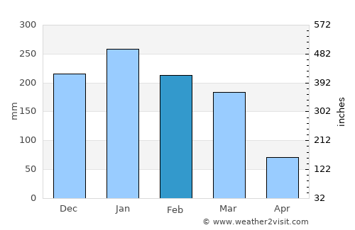 Blantyre average rain in February