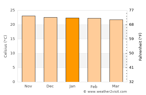 Blantyre average temperature in January
