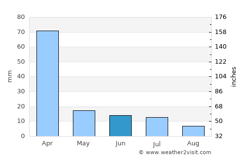 Blantyre average rain in June
