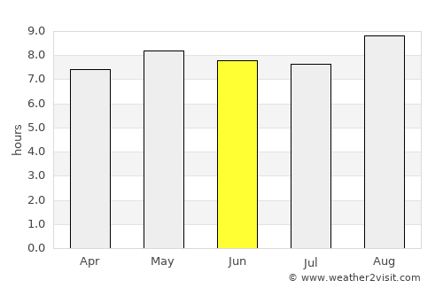 Blantyre average rain in June